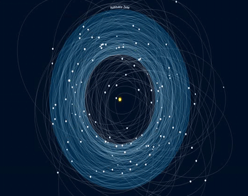 Goldilocks Planets, Visualized This interactive visualization, created by Jan Willem Tulp, shows all