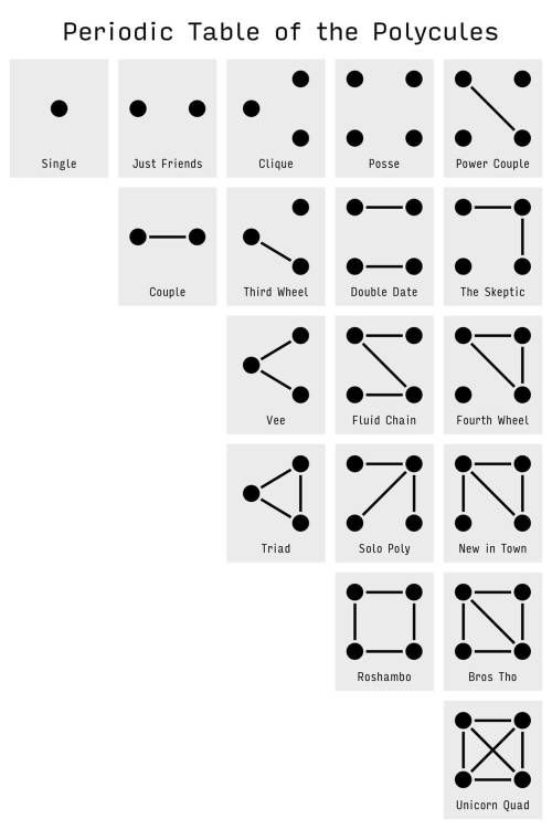 polything: forkedprocess:Periodic Table of the Polycules, courtesy of April Arcus. Love this!