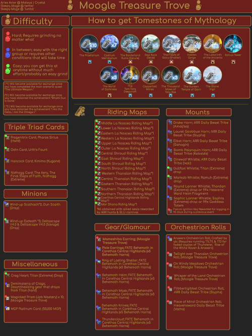 sleepy-mage:A guide for the new Moogle Treasure Trove event as requested by @orewing. I decided to t