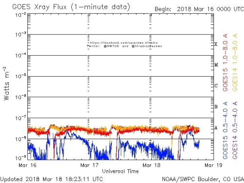 Here is the current forecast discussion on space weather and geophysical activity, issued 2018 Mar 18 1230 UTC.
Solar Activity
24 hr Summary: Solar activity was very low. Region 2702 (N19W60, Bxo/Beta) began to show signs of decay since emerging last...
