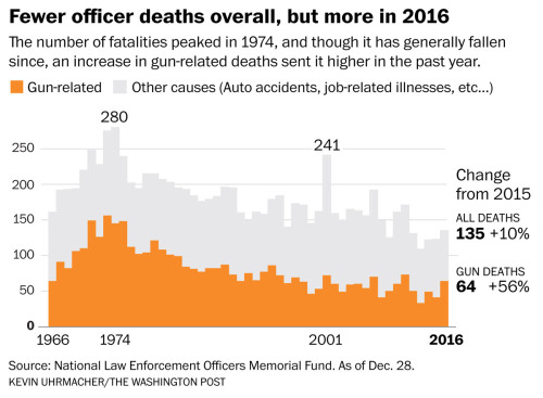 postgraphics: Ambushes and fatal shootings fuel increase in police death toll in 2016 Gunfire was th