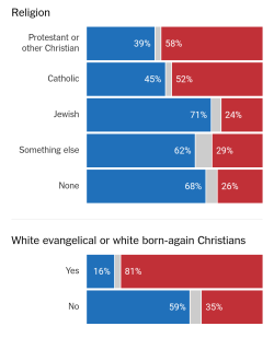 socialistexan:  Election 2016: White Christians vs literally everyone else.  http://www.nytimes.com/interactive/2016/11/08/us/politics/election-exit-polls.html?_r=0 