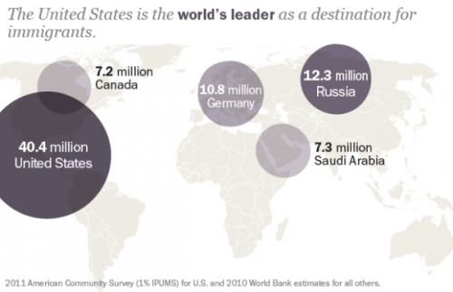 pewresearch:See our full slideshow on immigration trends. 