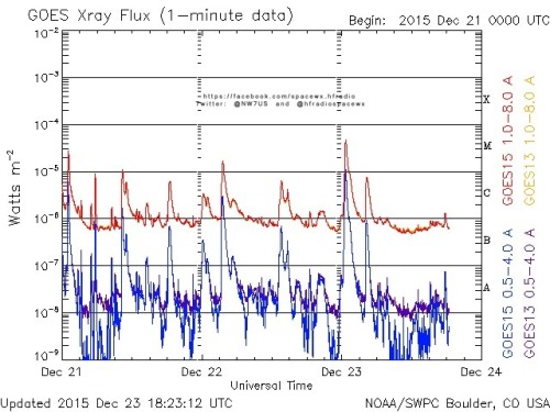 Here is the current forecast discussion on space weather and geophysical activity, issued 2015 Dec 23 1230 UTC.
Solar Activity
24 hr Summary: Solar activity reached moderate levels. The strongest flare of the period was an M4/1f produced by Region...