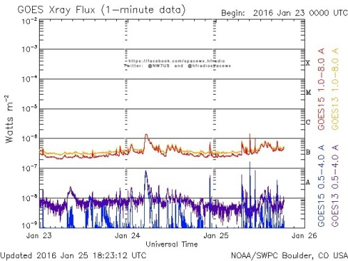 Here is the current forecast discussion on space weather and geophysical activity, issued 2016 Jan 25 1230 UTC.
Solar Activity
24 hr Summary: Solar activity remained at low levels. New Region 2489 (N09E60, Dao/beta) produced a pair of impulsive C1...