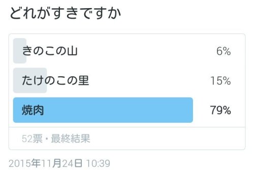 mug-g: しりこさんはTwitterを使っています: “きのこもたけのこも肉の前に無力 https://t.co/3F6Cbfbq1l” 