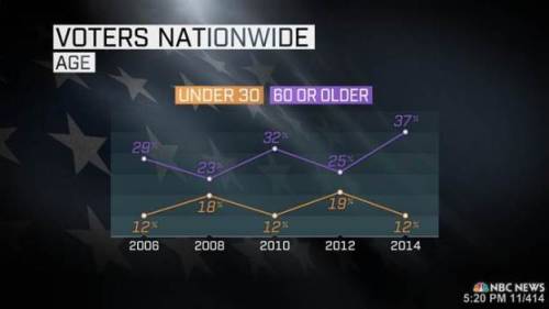 What happened to the Democrats last night? This graph tells it all.