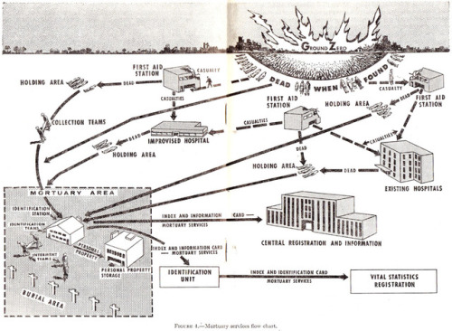 US Govt. flowchart depicting the actions of mortuary services in the event of a nuclear attack, 1956