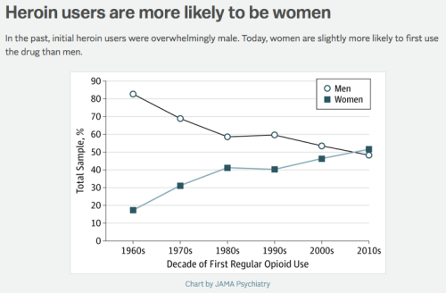 Today&rsquo;s heroin users are more likely to be female than in the 1960s, vox&rsquo;s Germa