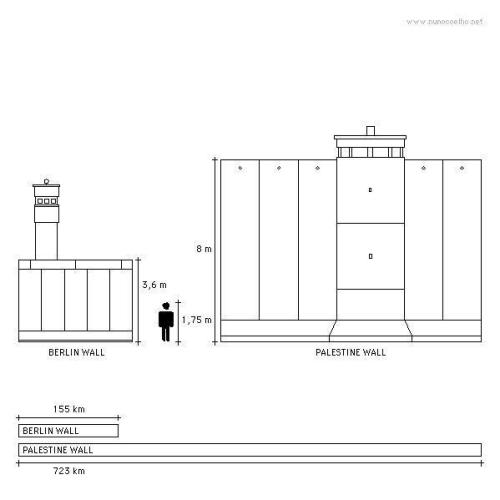 palestinephotos:مقارنة بين جدار برلين وجدار الفصل العنصري في فلسطين Comparison between Berlin Wall a