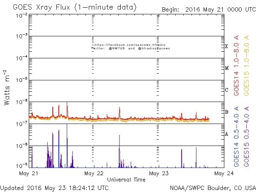Here is the current forecast discussion on space weather and geophysical activity, issued 2016 May 23 1230 UTC.
Solar Activity
24 hr Summary: Solar activity was very low and only background flares were observed this period. Region 2546 (S07W42,...