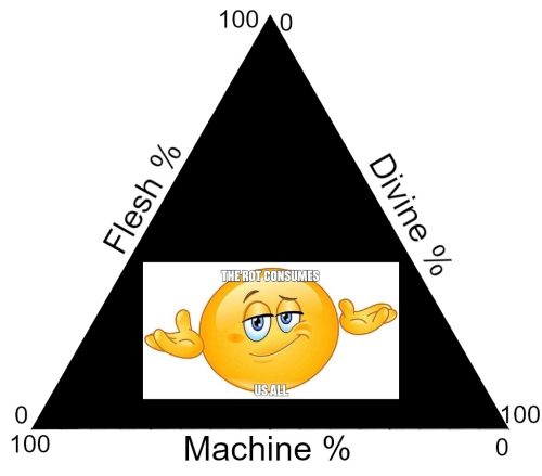 an edited soil texture triangle with its three sides labelled "the flesh", "the divine" and "the machine". the triangle has been coloured in black and an image of a smirking emoji face shrugging, captioned "the rot consumes us all" has been superimposed over it.
