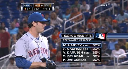 sportsnetny:Matt Harvey leads the Majors in swing &amp; miss ratevia @richmacleod