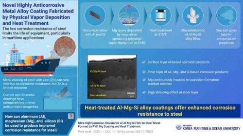  Suiting up with Al-Mg-Si: New protective coating for steel in ships and marine and coastal faciliti