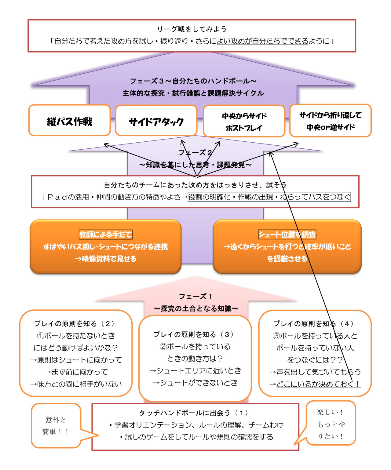 Creduon 学びに向かう力を引き出す体育における探究型授業デザイン こだわりの作戦 小学校４年生 タッチハンドボー