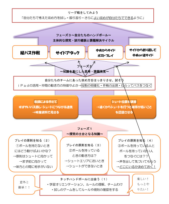 Creduon 学びに向かう力を引き出す体育における探究型授業デザイン こだわりの作戦 小学校4年生 タッチハンドボー Creduon 学びに向かう力を引き出す体育における探究型授業デザイン こだわりの作戦 小学校4年生 タッチハンドボー