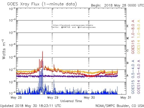 Here is the current forecast discussion on space weather and geophysical activity, issued 2018 May 30 1230 UTC.
Solar Activity
24 hr Summary: Solar activity was very low. Region 2712 (N16W01, Bxo/beta) remained in a decaying trend and was inactive....