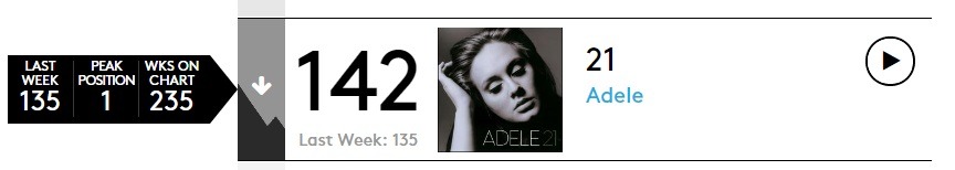 zaynsgrammys:   zaynsgrammys:  zaynsgrammys:  21 by adele has been on billboard 200