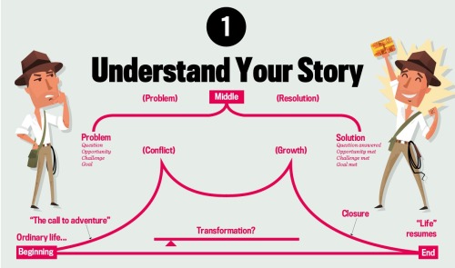 acteon-carolsfeld: theinformationdump: Seven Steps to the Perfect Story From structure and plot to h