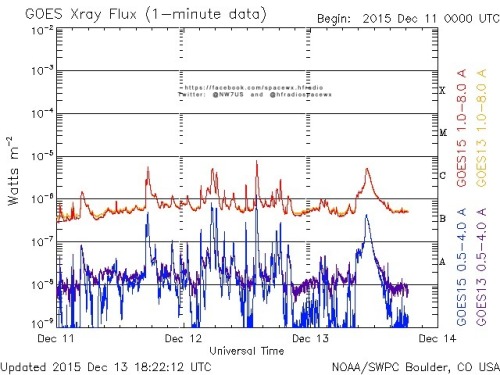 Here is the current forecast discussion on space weather and geophysical activity, issued 2015 Dec 13 1230 UTC.
Solar Activity
24 hr Summary: Solar activity remained at low levels. Region 2470 (N13E70, Hsx/alpha) remained stable, but was responsible...