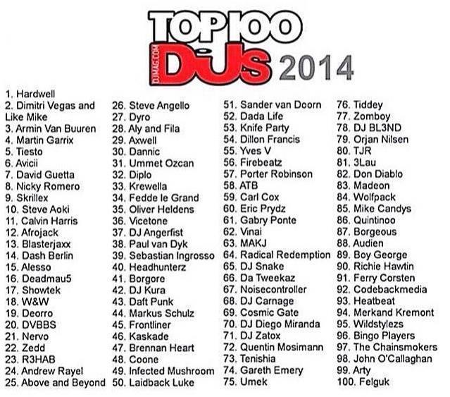 bingo players 96? smh thought dj snake would be higher on the list noisecontroller