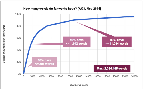 shellygurumi: destinationtoast: TOASTYSTATS:  AO3 WORD COUNTS, DATES, AND POPULARITY METRICS Ho