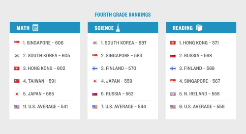 American students are still falling behind Europe and Asia in math and science, according to interna