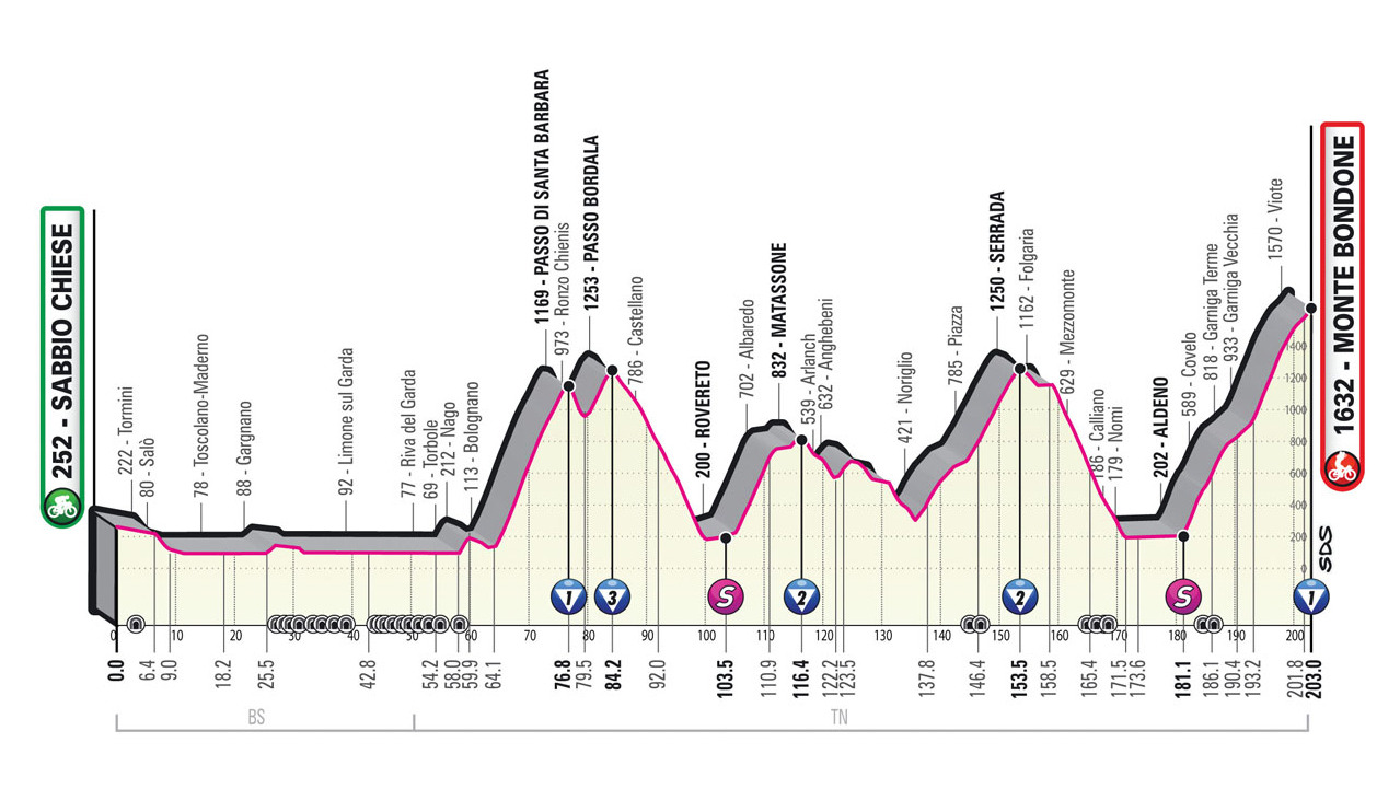 Giro d'Italia 2023: Curious facts, stats and all previous winners