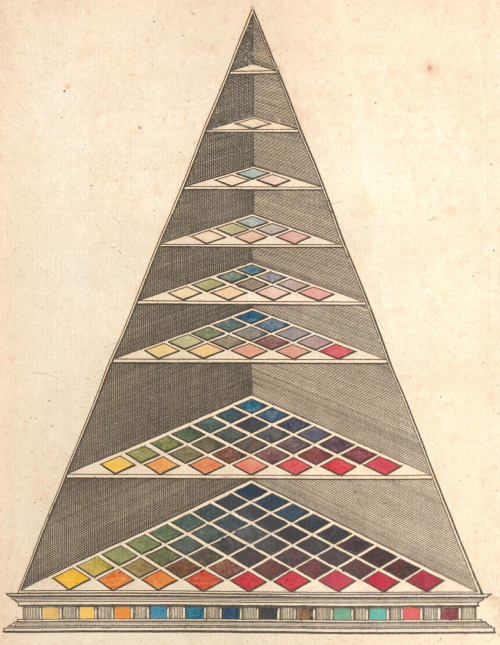 Johann Heinrich Lambert’s three-dimensional adaptation of Tobias Mayer’s triangle, featured in his B