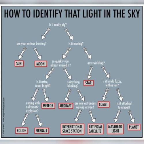 How to Identify that Light in the Sky #nasa porn pictures