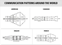 everythingyoulovetohate:  businessinsider:  You can’t expect negotiations with French to be like negotations with Americans, and the same holds true for cultures around the world. These diagrams reveal how to negotiate with people around the world. 