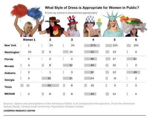 levantineviper:  “An Arab university ran this fascinating poll about what is most appropriate for American women to wear in public.” - Karl Sharro’s (@KarlreMarks on Twitter) response to this piece of crap.  Lol
