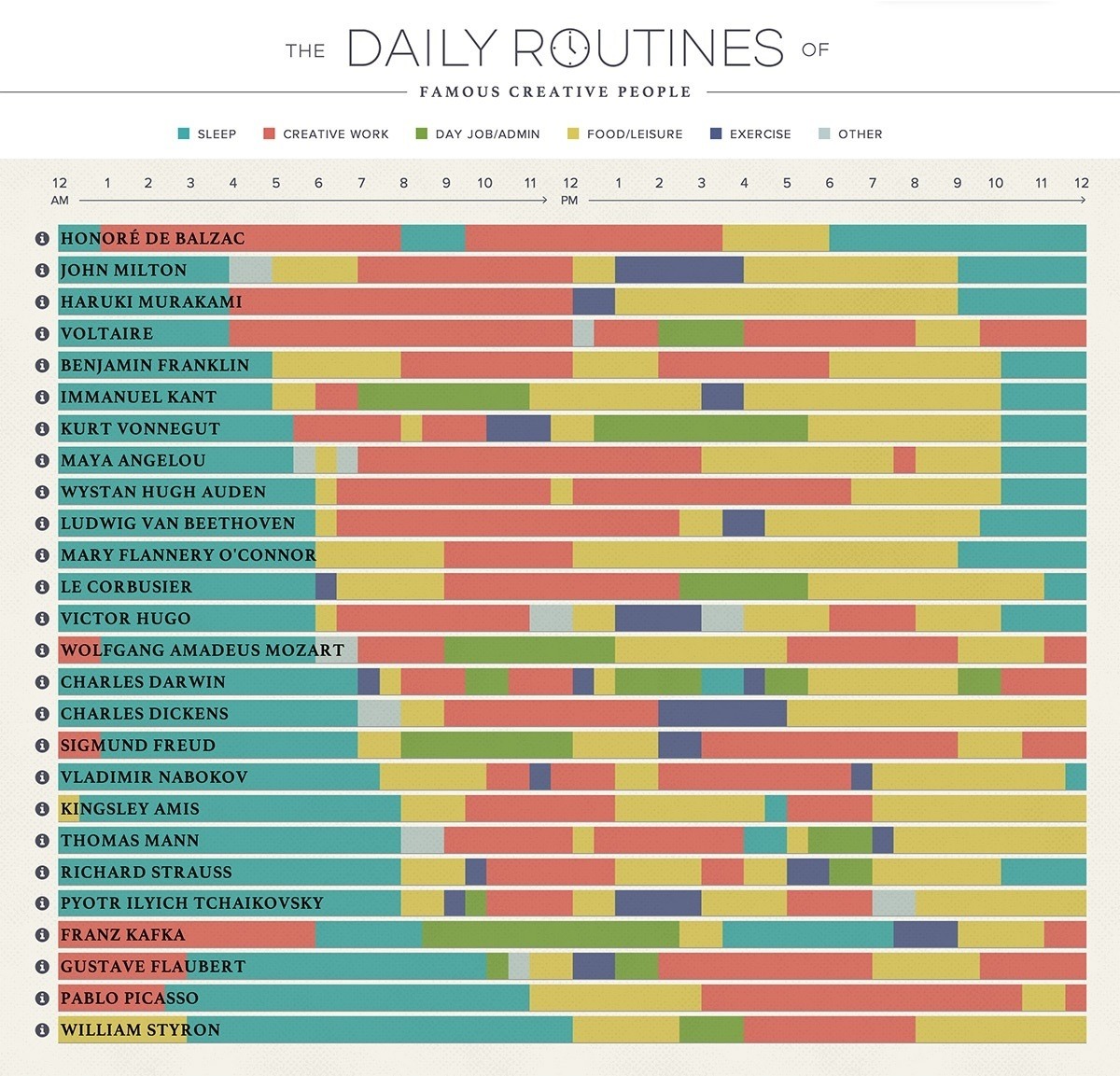 VISUALIZE: Daily routines of accomplished creative people