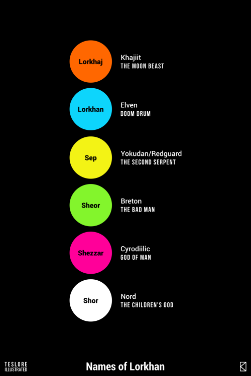 tesloreillustrated:Lorkhan is one of the few gods that is recognized, but not necessarily worshiped,