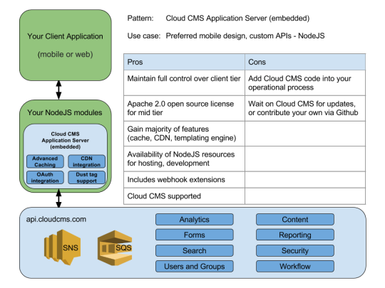 Cloud CMS Three Tier Architecture