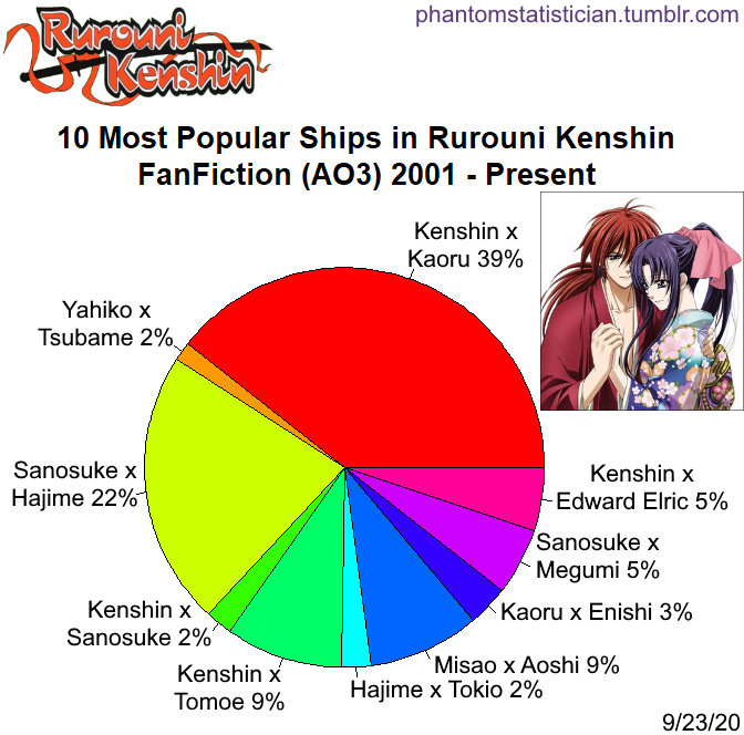 Fandom FanFiction Statistics — Fandom: Kuroko no Basuke Character: Tetsuya  Kuroko