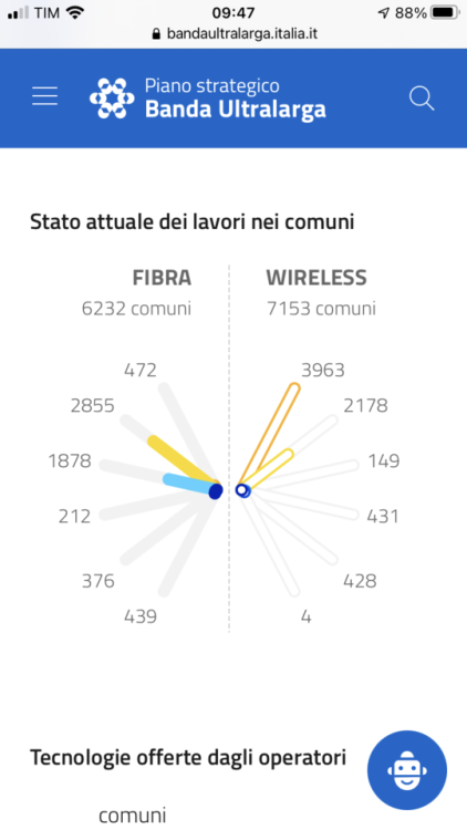 The Italian butterfly ultrafast broadband chart. Numbers at the ends are a bit clueless, also bars a