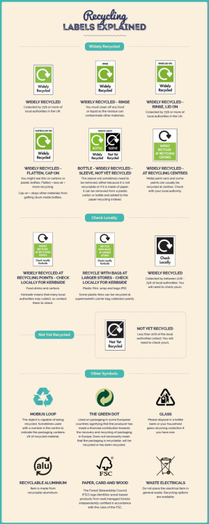 Recycling Labels Explained→ ecogreenlove.com/?p=12935According to a BBC poll, 47% of people r