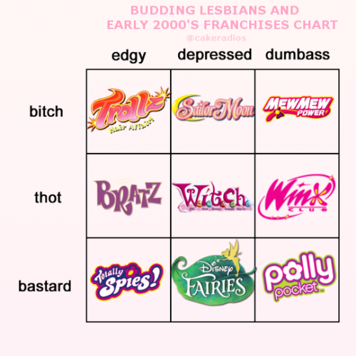 cakeradio:i made an incredibly specific bingo chart about early 2000’s girl media and how almost anyone who has watched it in the past is some degree of gay. fyi, i land on all of these squares but especially edgy bitch.  ♡   