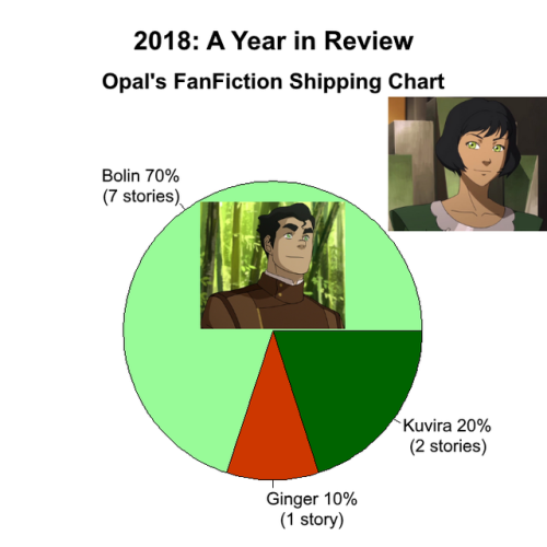 purpleplatypusbear21: TLOK FanFiction Shipping Statistics: 2018