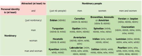 nbandproud: Final* version of the juvelic / glg / [someone] loving [someone] chart for w/m/nb identi