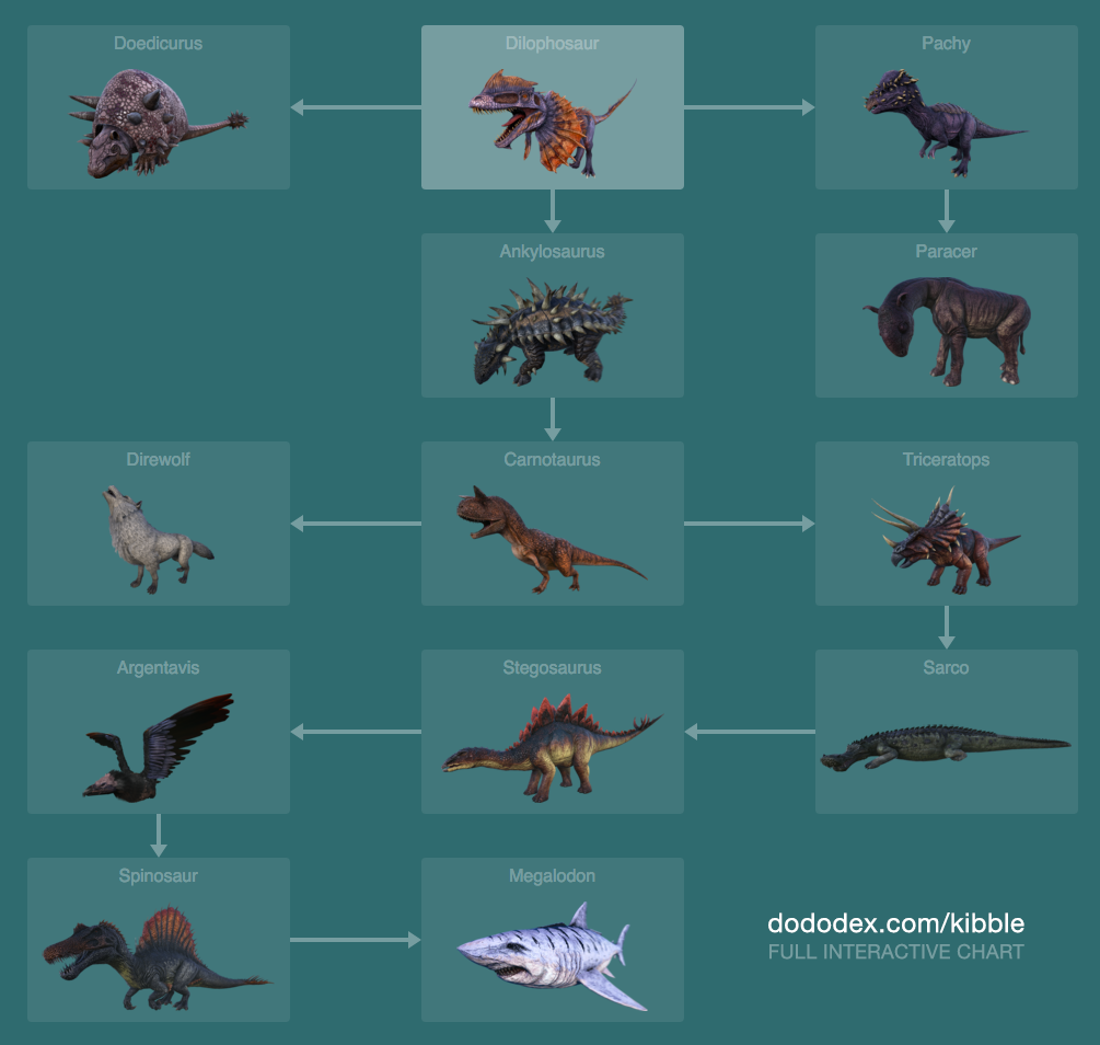 Featured image of post Ark Kibble Recipe Chart