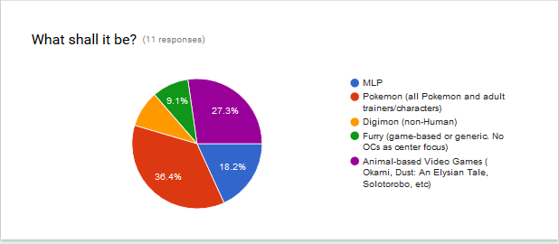 Pokemon won the Patron theme vote for the second time in a row with Animal-based