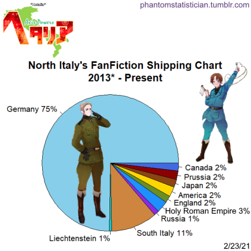 Fandom: Hetalia: Axis PowersCharacter: North ItalySample Size: 1,140 storiesSource: fanfiction.net*S