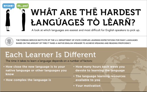 americaninfographic:Learning Languages