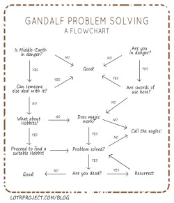 bookriot:  (via Gandalf Problem Solving –