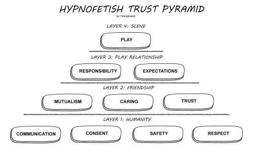 fallinginward:   THE HYPNOFETISH TRUST PYRAMID  A BRIEF GUIDE TO A HEALTHY, KINKY HYPNOTIC RELATIONSHIPby FallingInward For  those of you new to the hypnosis kink scene, you may be eager to play  and wonder “why should I care about all of this?” In