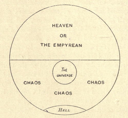 nemfrog:“Milton’s division of universal space.” Chaos, chaos, chaos. Hell. Milton’s astronomy, the a