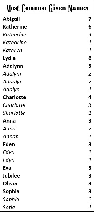 A Fundie Sideblog on Tumblr: Most Common Fundie Baby Names
