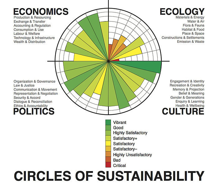 Circles of Sustainability!